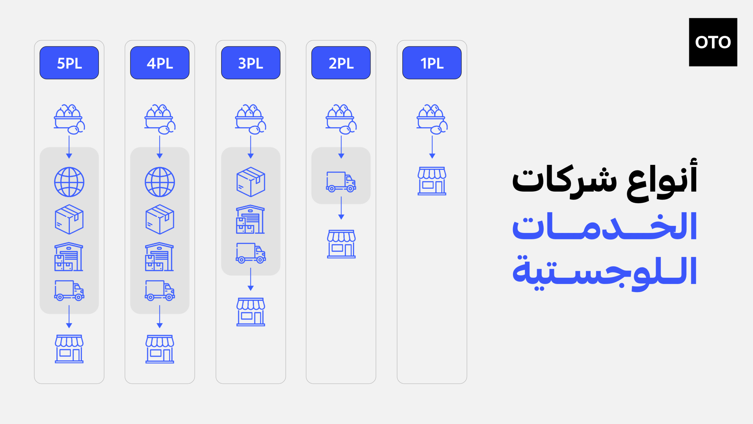 أنواع شركات الخدمات اللوجستية
