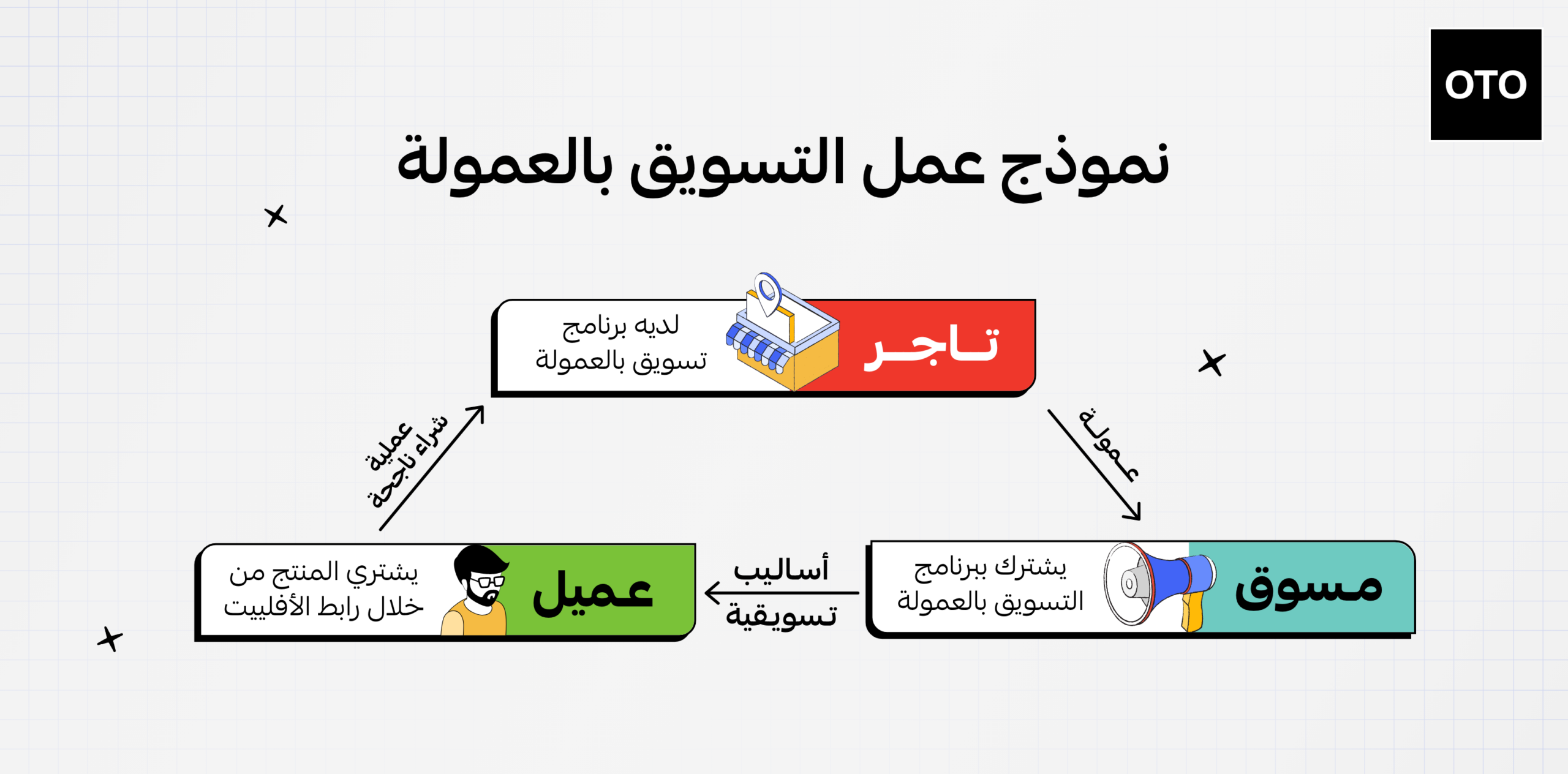 نموذج عمل التسويق بالعمولة