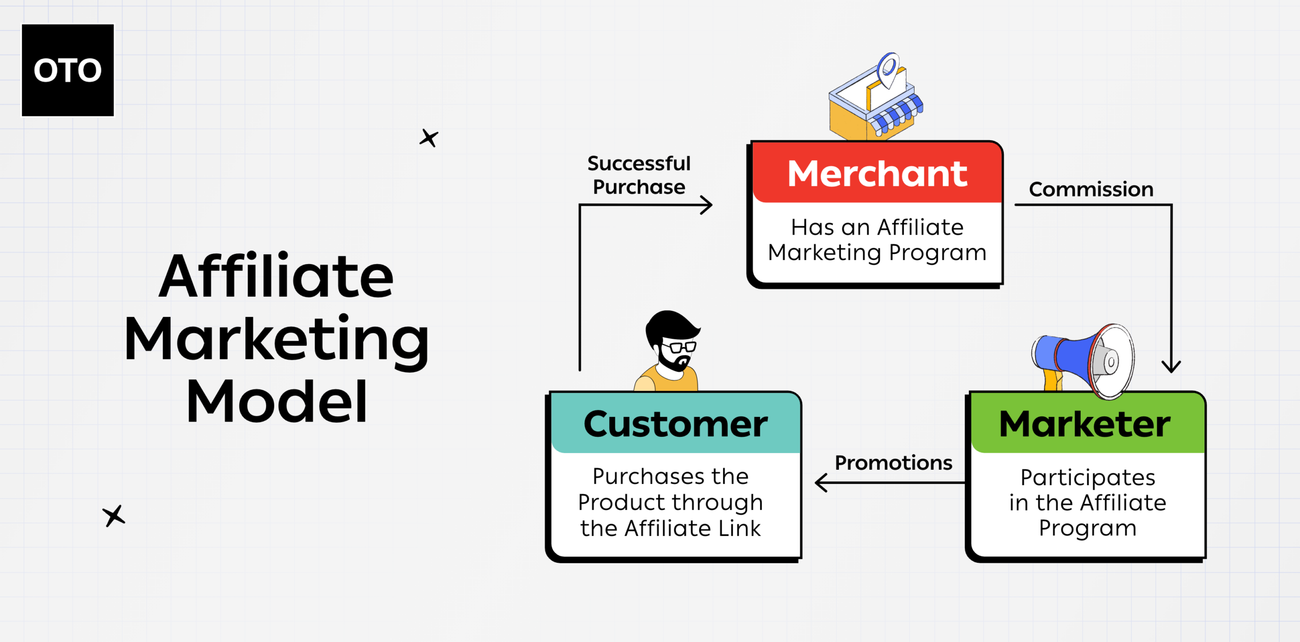 Affiliate Marketing Model