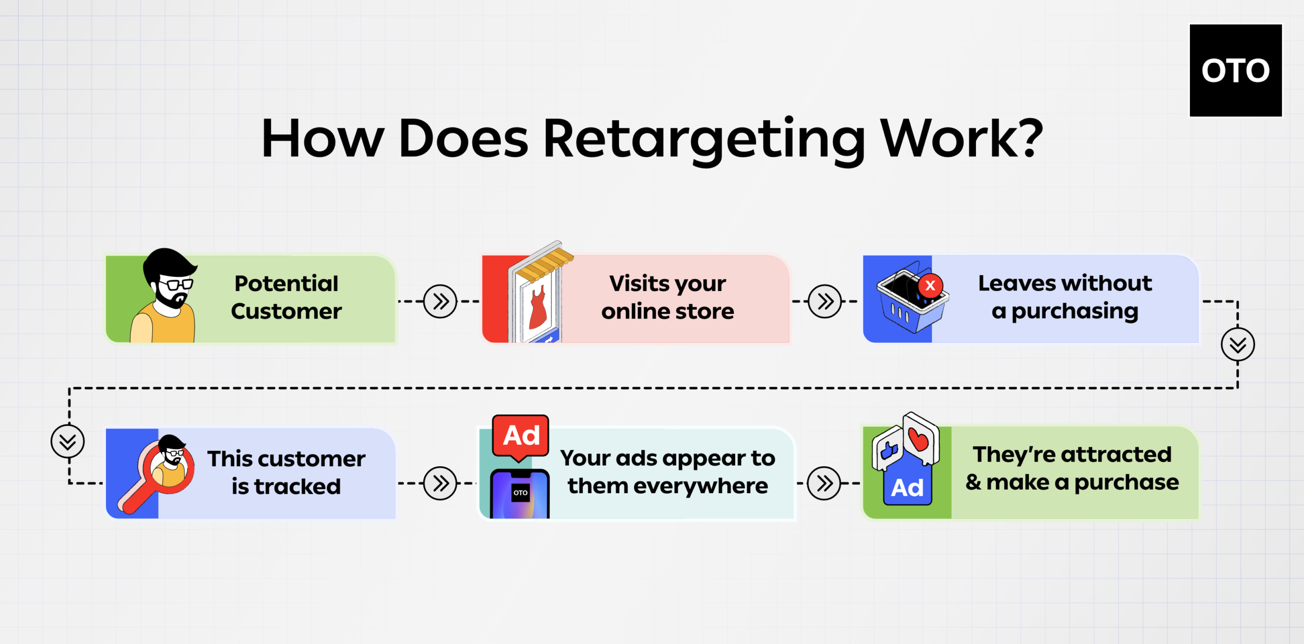 The Retargeting Process